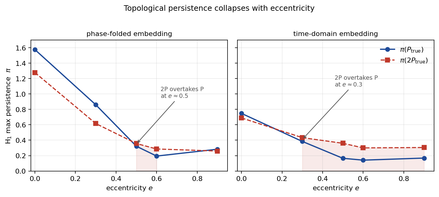 H1 persistence at the true period and its first harmonic as a function of eccentricity, for phase-folded and time-domain Takens embeddings. The true-period peak drops by almost an order of magnitude by e=0.6; the first harmonic crosses it at e~0.3 in the time-domain embedding and e~0.5 in the phase-folded variant.