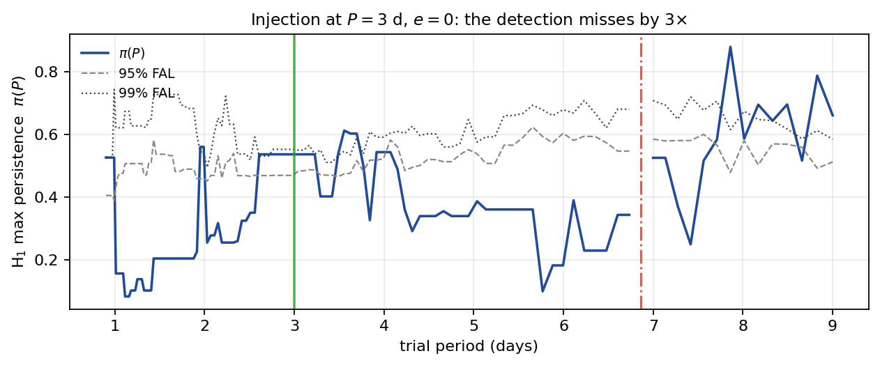 Topological periodogram for an injected circular orbit at P=3 d. The green vertical line marks the true period; the red dashed line marks where the algorithm actually placed its maximum, near 7.86 d. The 95% and 99% bootstrap false-alarm levels are shown in grey. The landscape is multi-modal with no distinctive peak at the injected period.