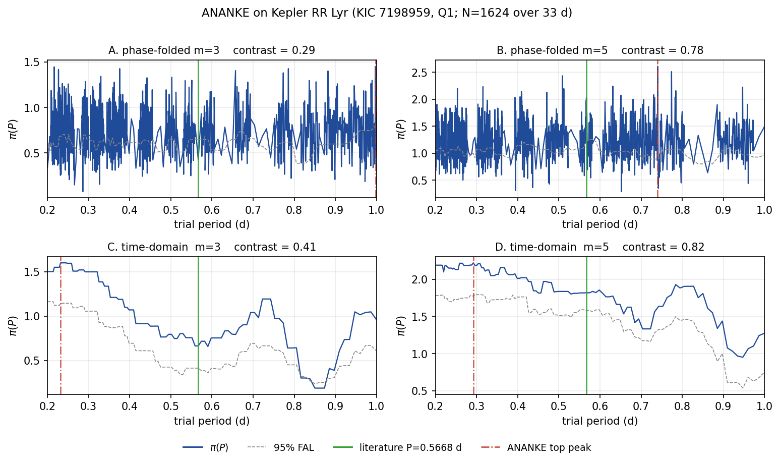 Topological periodogram of RR Lyrae Kepler Q1 photometry across four package configurations. Phase-folded modes (top row) produce a comb-noise landscape; time-domain modes (bottom row) are smoother but peak at the short-period edge of the search range. In every panel the literature period (green) sits at lower persistence than the algorithm's chosen peak (red dashed).