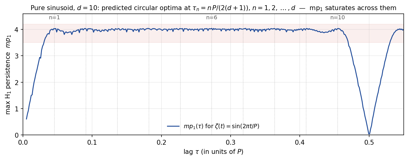Pure sinusoid at P=1, d=10: max H1 persistence as a function of the lag tau. The predicted circular optima at tau_n=n/22 for n=1 to 10 are marked with dotted vertical lines. mp1 sits near its maximum value of about 4.0 across the entire interior plateau, with sharp drops only at the edges where sin(L tau) approaches zero.
